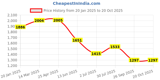 industrybuying.com RS PRO Anti Vibration Mount 27 mm Model No 1263575 (Pack of 4) rs pro Price History Graph from 20 Jan 2025 to 19 Oct 2025