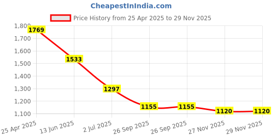 industrybuying.com RS PRO Anti Vibration Mount 30 mm Model No 1263929 (Pack of 4) rs pro Price History Graph from 25 Apr 2025 to 29 Nov 2025