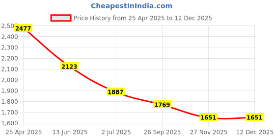 industrybuying.com RS PRO Anti Vibration Mount 30 mm Model No 1263964 (Pack of 8) rs pro Price History Graph from 25 Apr 2025 to 12 Dec 2025