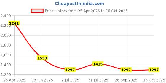 industrybuying.com RS PRO Anti Vibration Mount 30 mm Model No 1264308 (Pack of 2) rs pro Price History Graph from 25 Apr 2025 to 16 Oct 2025