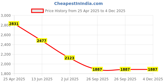 industrybuying.com RS PRO Anti Vibration Mount 30 mm Model No 1264313 (Pack of 8) rs pro Price History Graph from 25 Apr 2025 to 4 Dec 2025