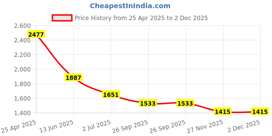 industrybuying.com RS PRO Anti Vibration Mount 30 mm Model No 1264314 (Pack of 2) rs pro Price History Graph from 25 Apr 2025 to 2 Dec 2025