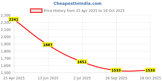 industrybuying.com RS PRO Anti Vibration Mount 30 mm Model No 1264907 (Pack of 4) rs pro Price History Graph from 25 Apr 2025 to 18 Oct 2025