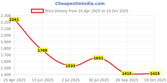 industrybuying.com RS PRO Anti Vibration Mount 30 mm Model No 1264921 (Pack of 2) rs pro Price History Graph from 25 Apr 2025 to 18 Oct 2025