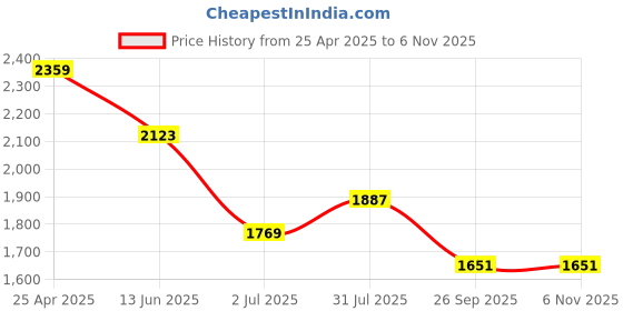 industrybuying.com RS PRO Anti Vibration Mount 30 mm Model No 1264963 (Pack of 4) rs pro Price History Graph from 25 Apr 2025 to 6 Nov 2025