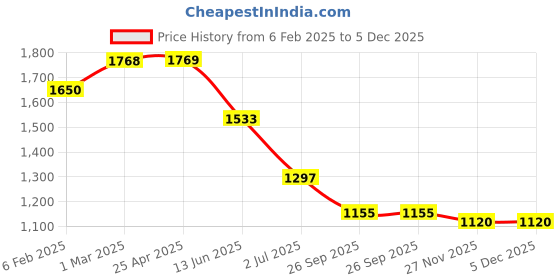 industrybuying.com RS PRO Anti Vibration Mount 30 mm Model No 1264967 (Pack of 4) rs pro Price History Graph from 6 Feb 2025 to 4 Dec 2025