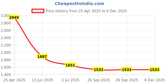 industrybuying.com RS PRO Anti Vibration Mount 30 mm Model No 1265953 (Pack of 8) rs pro Price History Graph from 25 Apr 2025 to 6 Dec 2025