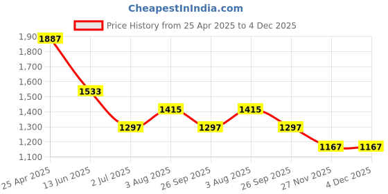 industrybuying.com RS PRO Anti Vibration Mount 30 mm Model No 1265955 (Pack of 2) rs pro Price History Graph from 25 Apr 2025 to 3 Dec 2025