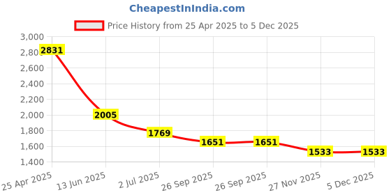 industrybuying.com RS PRO Anti Vibration Mount 30 mm Model No 1265960 (Pack of 4) rs pro Price History Graph from 25 Apr 2025 to 5 Dec 2025