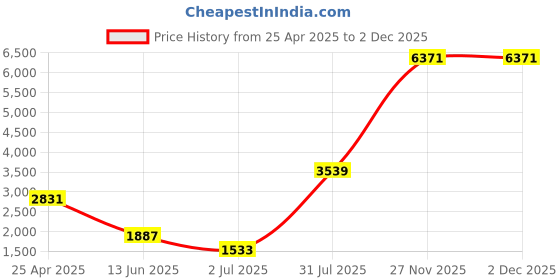 industrybuying.com RS PRO Anti Vibration Mount 30 mm Model No 1265961 (Pack of 4) rs pro Price History Graph from 25 Apr 2025 to 1 Dec 2025