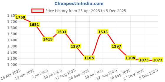 industrybuying.com RS PRO Anti Vibration Mount 30 mm Model No 1712600 (Pack of 4) rs pro Price History Graph from 25 Apr 2025 to 4 Dec 2025