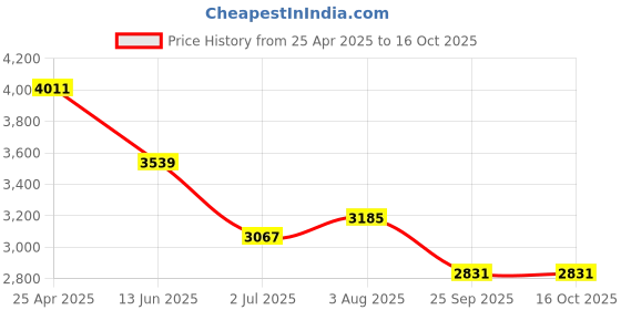 industrybuying.com RS PRO Anti Vibration Mount 30 mm Model No 1712601 (Pack of 4) rs pro Price History Graph from 25 Apr 2025 to 16 Oct 2025