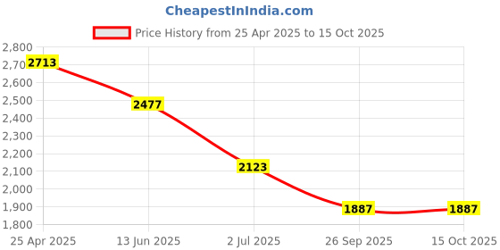 industrybuying.com RS PRO Anti Vibration Mount 30 mm Model No 1712604 (Pack of 4) rs pro Price History Graph from 25 Apr 2025 to 14 Oct 2025