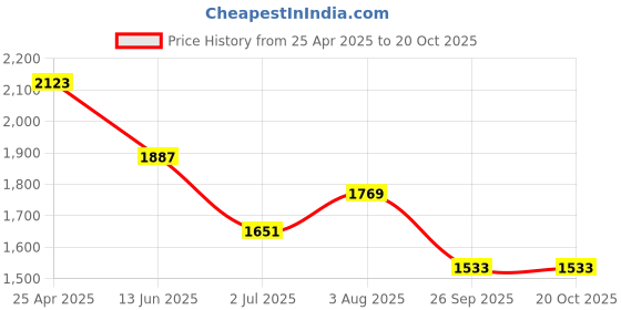 industrybuying.com RS PRO Anti Vibration Mount 30 mm Model No 1712623 (Pack of 4) rs pro Price History Graph from 25 Apr 2025 to 19 Oct 2025