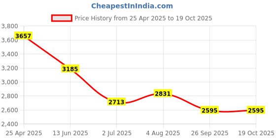 industrybuying.com RS PRO Anti Vibration Mount 30 mm Model No 1712624 (Pack of 4) rs pro Price History Graph from 25 Apr 2025 to 19 Oct 2025