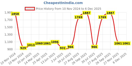 industrybuying.com RS PRO Anti Vibration Mount 30 mm Model No 1854485 rs pro Price History Graph from 10 Nov 2024 to 5 Dec 2025