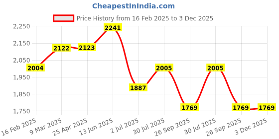 industrybuying.com RS PRO Anti Vibration Mount 30 mm Model No 1854493 rs pro Price History Graph from 16 Feb 2025 to 3 Dec 2025