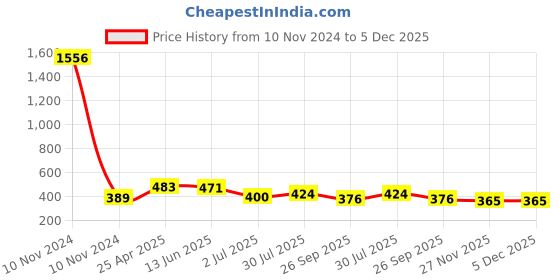 industrybuying.com RS PRO Anti Vibration Mount 30 mm Model No 1893198 rs pro Price History Graph from 10 Nov 2024 to 5 Dec 2025