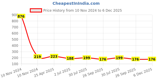 industrybuying.com RS PRO Anti Vibration Mount 30 mm Model No 1893218 rs pro Price History Graph from 10 Nov 2024 to 5 Dec 2025