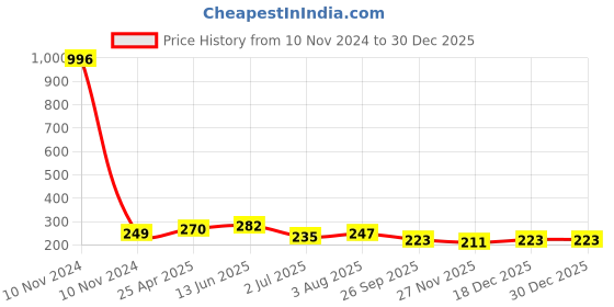 industrybuying.com RS PRO Anti Vibration Mount 30 mm Model No 1893231 rs pro Price History Graph from 10 Nov 2024 to 29 Dec 2025
