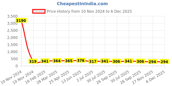 industrybuying.com RS PRO Anti Vibration Mount 30 mm Model No 2500428 rs pro Price History Graph from 10 Nov 2024 to 6 Dec 2025