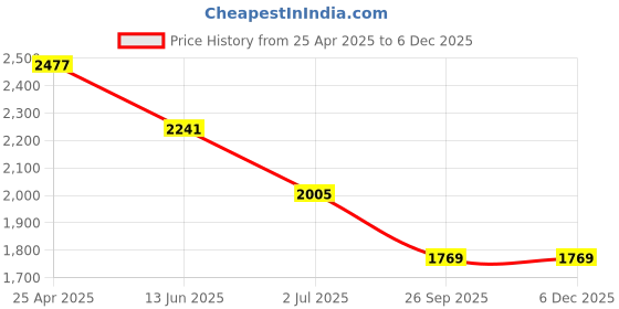 industrybuying.com RS PRO Anti Vibration Mount 31.8 mm Model No 1712655 (Pack of 4) rs pro Price History Graph from 25 Apr 2025 to 5 Dec 2025