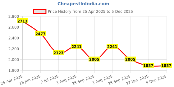 industrybuying.com RS PRO Anti Vibration Mount 32 mm Model No 1712579 (Pack of 4) rs pro Price History Graph from 25 Apr 2025 to 5 Dec 2025