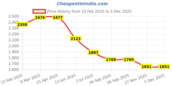 industrybuying.com RS PRO Anti Vibration Mount 36 mm Model No 1263903 (Pack of 2) rs pro Price History Graph from 15 Feb 2025 to 5 Dec 2025