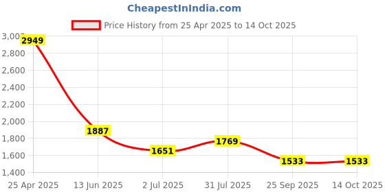 industrybuying.com RS PRO Anti Vibration Mount 38 mm Model No 1264279 (Pack of 2) rs pro Price History Graph from 25 Apr 2025 to 14 Oct 2025