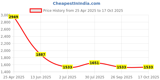 industrybuying.com RS PRO Anti Vibration Mount 40 mm Model No 1263919 (Pack of 2) rs pro Price History Graph from 25 Apr 2025 to 16 Oct 2025