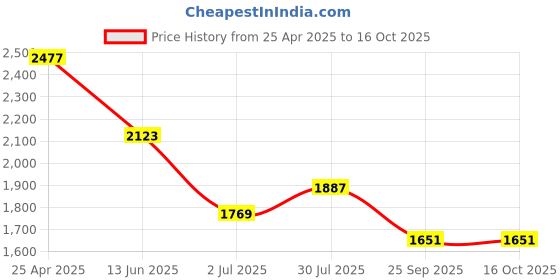 industrybuying.com RS PRO Anti Vibration Mount 40 mm Model No 1263933 (Pack of 4) rs pro Price History Graph from 25 Apr 2025 to 16 Oct 2025