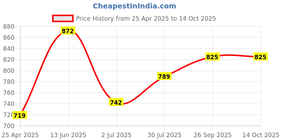 industrybuying.com RS PRO Anti Vibration Mount 40 mm Model No 1263934 rs pro Price History Graph from 25 Apr 2025 to 14 Oct 2025
