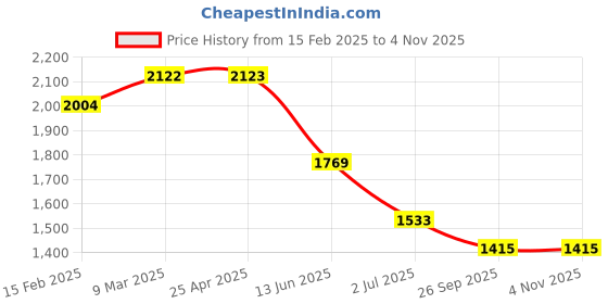 industrybuying.com RS PRO Anti Vibration Mount 40 mm Model No 1263976 (Pack of 2) rs pro Price History Graph from 15 Feb 2025 to 3 Nov 2025
