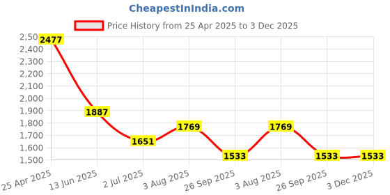 industrybuying.com RS PRO Anti Vibration Mount 40 mm Model No 1264315 (Pack of 2) rs pro Price History Graph from 25 Apr 2025 to 3 Dec 2025