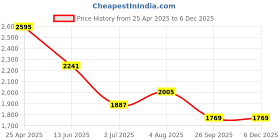 industrybuying.com RS PRO Anti Vibration Mount 40 mm Model No 1264318 (Pack of 4) rs pro Price History Graph from 25 Apr 2025 to 5 Dec 2025