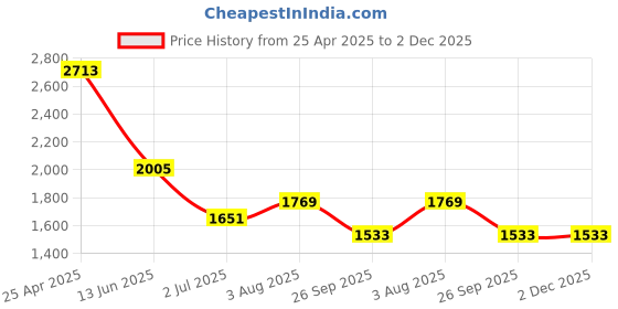 industrybuying.com RS PRO Anti Vibration Mount 40 mm Model No 1264320 (Pack of 4) rs pro Price History Graph from 25 Apr 2025 to 2 Dec 2025
