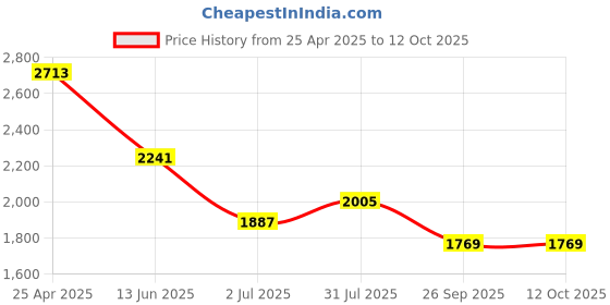 industrybuying.com RS PRO Anti Vibration Mount 40 mm Model No 1264910 (Pack of 2) rs pro Price History Graph from 25 Apr 2025 to 12 Oct 2025