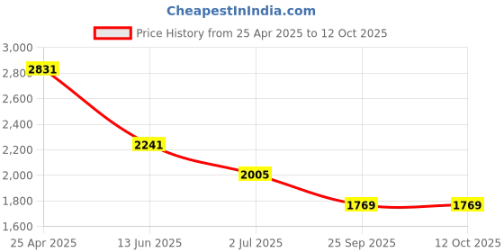 industrybuying.com RS PRO Anti Vibration Mount 40 mm Model No 1264911 (Pack of 2) rs pro Price History Graph from 25 Apr 2025 to 12 Oct 2025