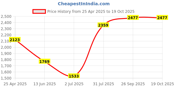 industrybuying.com RS PRO Anti Vibration Mount 40 mm Model No 1264971 (Pack of 4) rs pro Price History Graph from 25 Apr 2025 to 19 Oct 2025