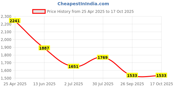 industrybuying.com RS PRO Anti Vibration Mount 40 mm Model No 1264976 (Pack of 4) rs pro Price History Graph from 25 Apr 2025 to 15 Oct 2025