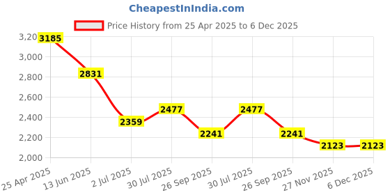 industrybuying.com RS PRO Anti Vibration Mount 40 mm Model No 1264977 (Pack of 8) rs pro Price History Graph from 25 Apr 2025 to 5 Dec 2025