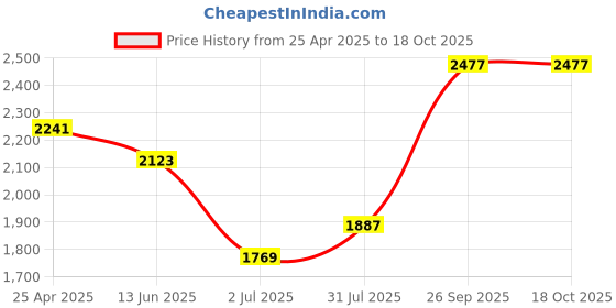 industrybuying.com RS PRO Anti Vibration Mount 40 mm Model No 1264979 (Pack of 4) rs pro Price History Graph from 25 Apr 2025 to 18 Oct 2025