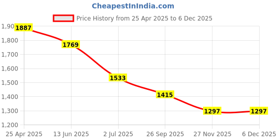 industrybuying.com RS PRO Anti Vibration Mount 40 mm Model No 1265956 (Pack of 4) rs pro Price History Graph from 25 Apr 2025 to 5 Dec 2025