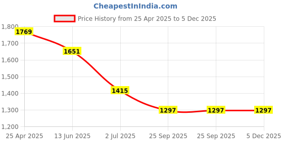 industrybuying.com RS PRO Anti Vibration Mount 40 mm Model No 1712607 (Pack of 2) rs pro Price History Graph from 25 Apr 2025 to 5 Dec 2025