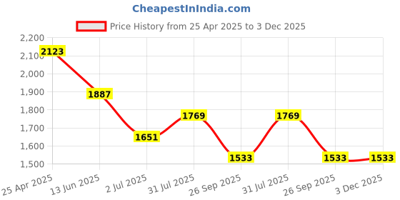 industrybuying.com RS PRO Anti Vibration Mount 40 mm Model No 1712629 (Pack of 4) rs pro Price History Graph from 25 Apr 2025 to 3 Dec 2025