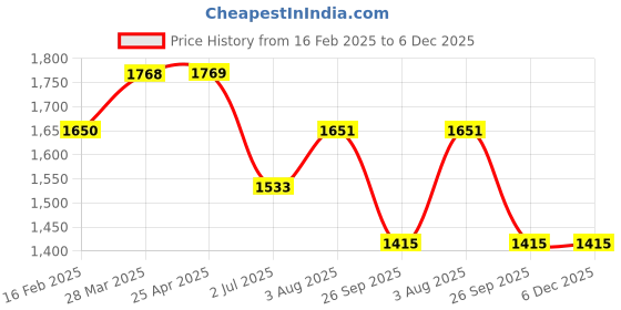 industrybuying.com RS PRO Anti Vibration Mount 40 mm Model No 1854488 rs pro Price History Graph from 16 Feb 2025 to 4 Dec 2025