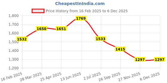 industrybuying.com RS PRO Anti Vibration Mount 40 mm Model No 1854489 rs pro Price History Graph from 16 Feb 2025 to 5 Dec 2025