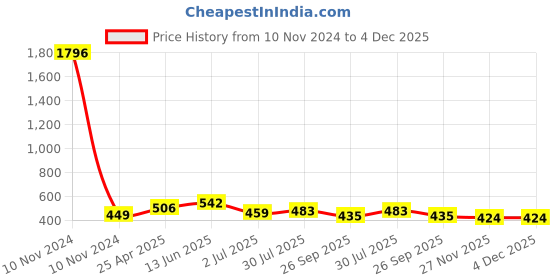 industrybuying.com RS PRO Anti Vibration Mount 40 mm Model No 1893251 rs pro Price History Graph from 10 Nov 2024 to 4 Dec 2025