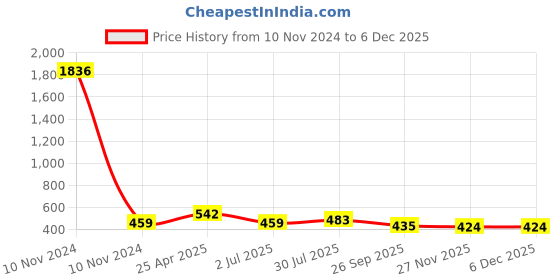 industrybuying.com RS PRO Anti Vibration Mount 40 mm Model No 1893277 rs pro Price History Graph from 10 Nov 2024 to 5 Dec 2025