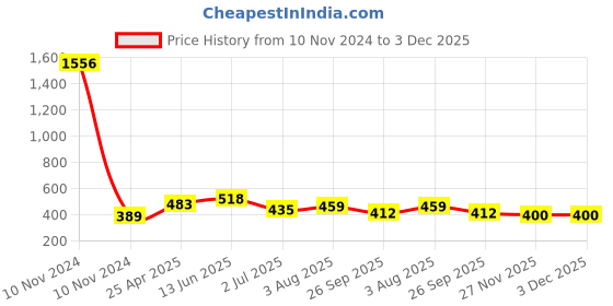 industrybuying.com RS PRO Anti Vibration Mount 40 mm Model No 1893302 rs pro Price History Graph from 10 Nov 2024 to 3 Dec 2025
